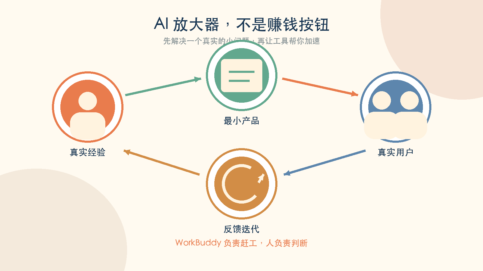 一张图卖 9800 单，4 个月变现 15 万+？普通人如何用 WorkBuddy 跑通小红书虚拟产品
