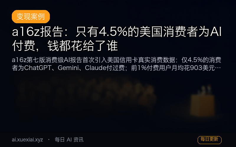 a16z 报告：只有 4.5% 的美国消费者为 AI 付费，钱都花给了谁