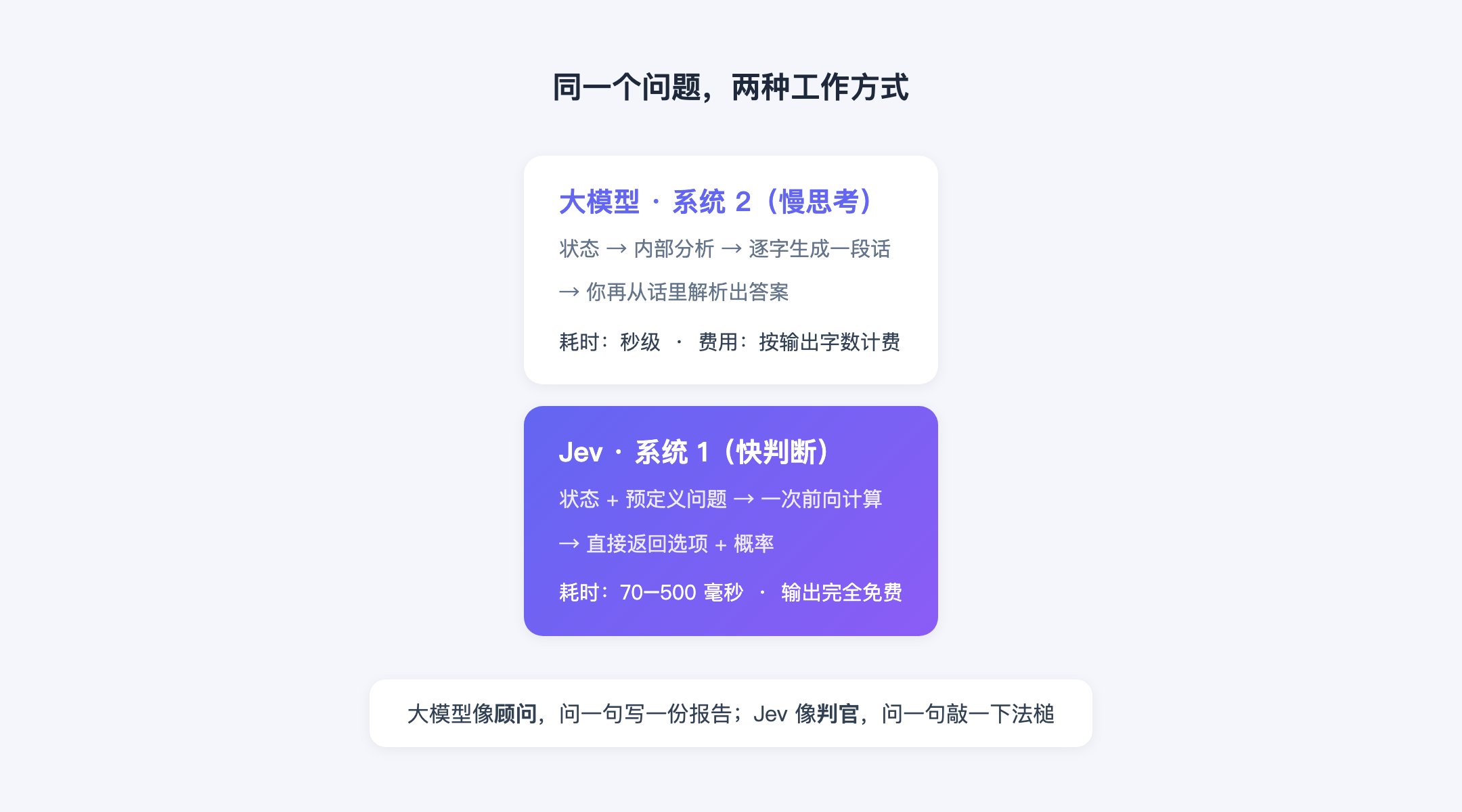 大模型与决策模型的两种工作方式