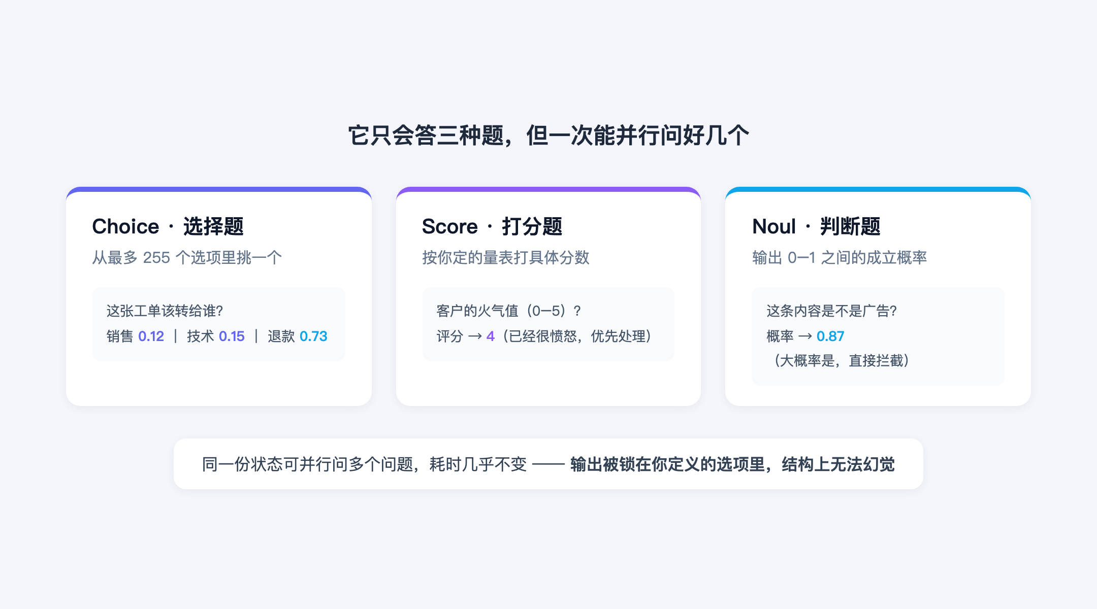 Jev 只接受三类提问：选择、打分、判断