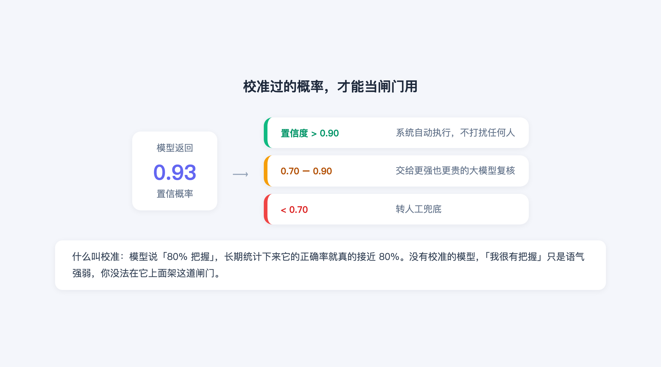 用校准过的概率搭出的三级分流闸门