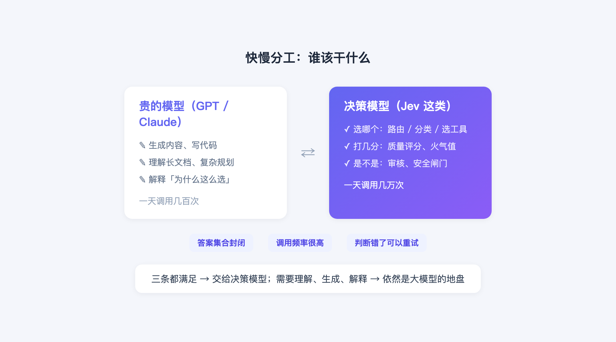 快慢分工：大模型与决策模型各自的地盘
