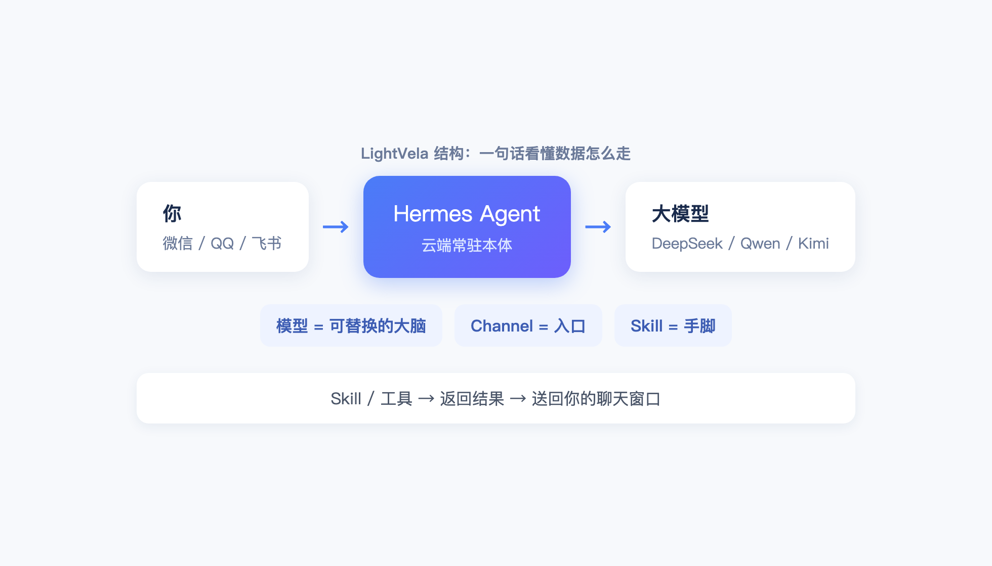 LightVela 结构图