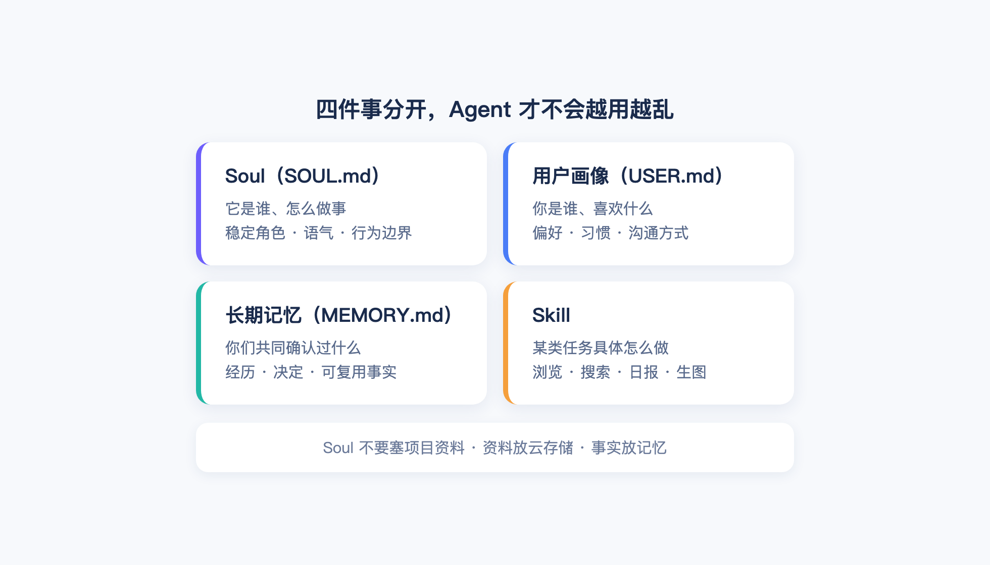 Soul、用户画像、长期记忆、Skill 各管什么