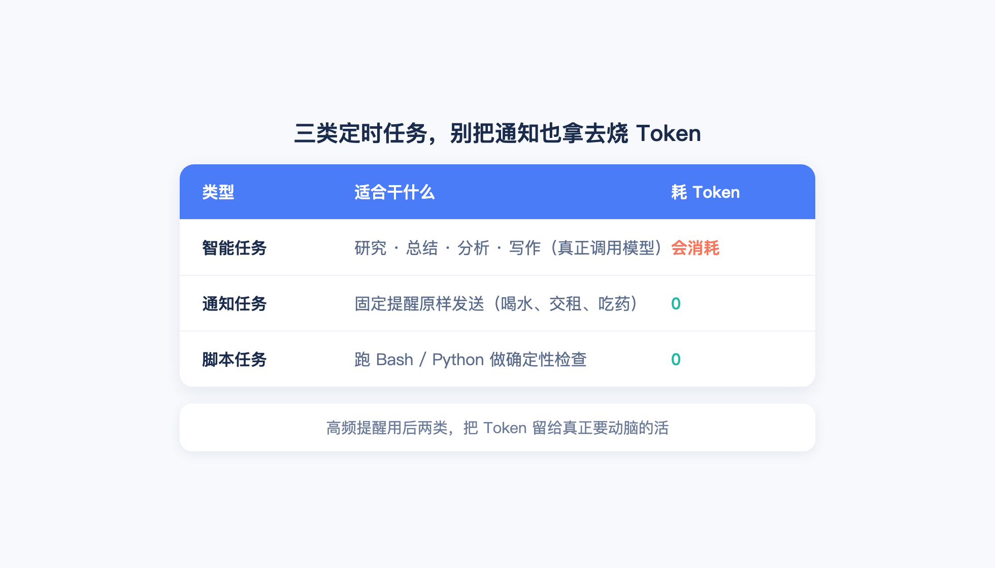 三类定时任务的 Token 消耗对比