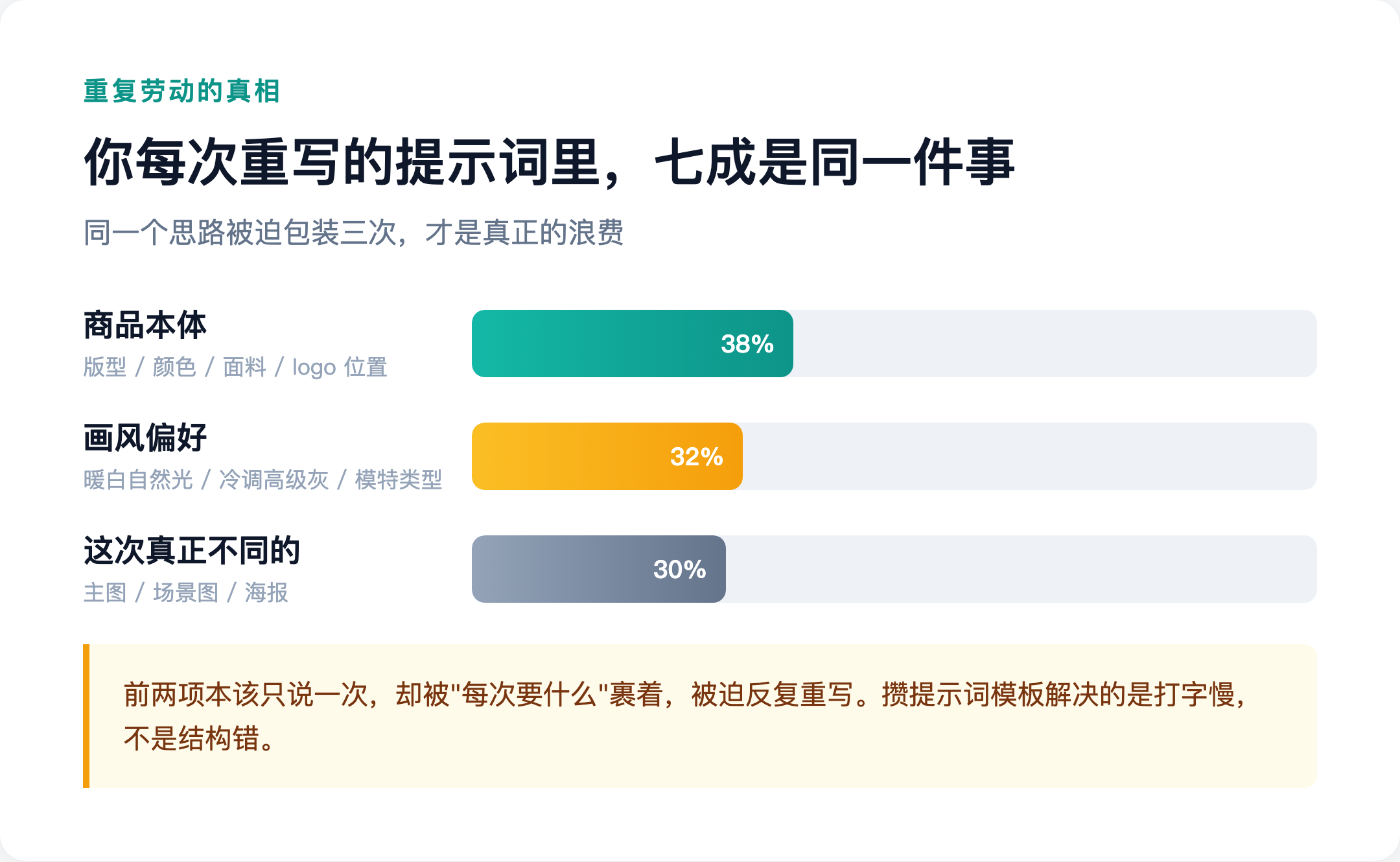 提示词里三类成分占比：商品本体、画风偏好、真正不同的部分