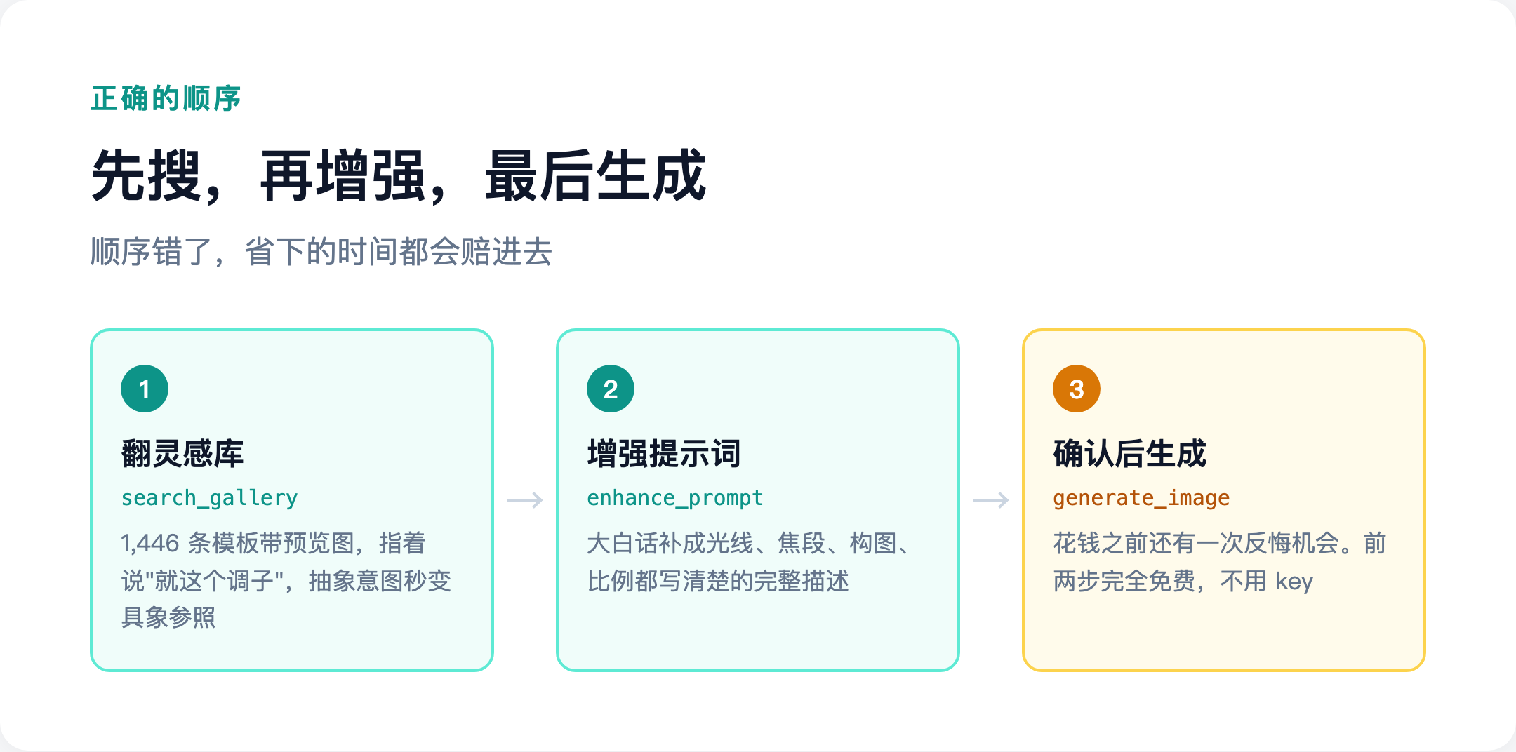 正确顺序：先翻灵感库，再增强提示词，确认后才生成