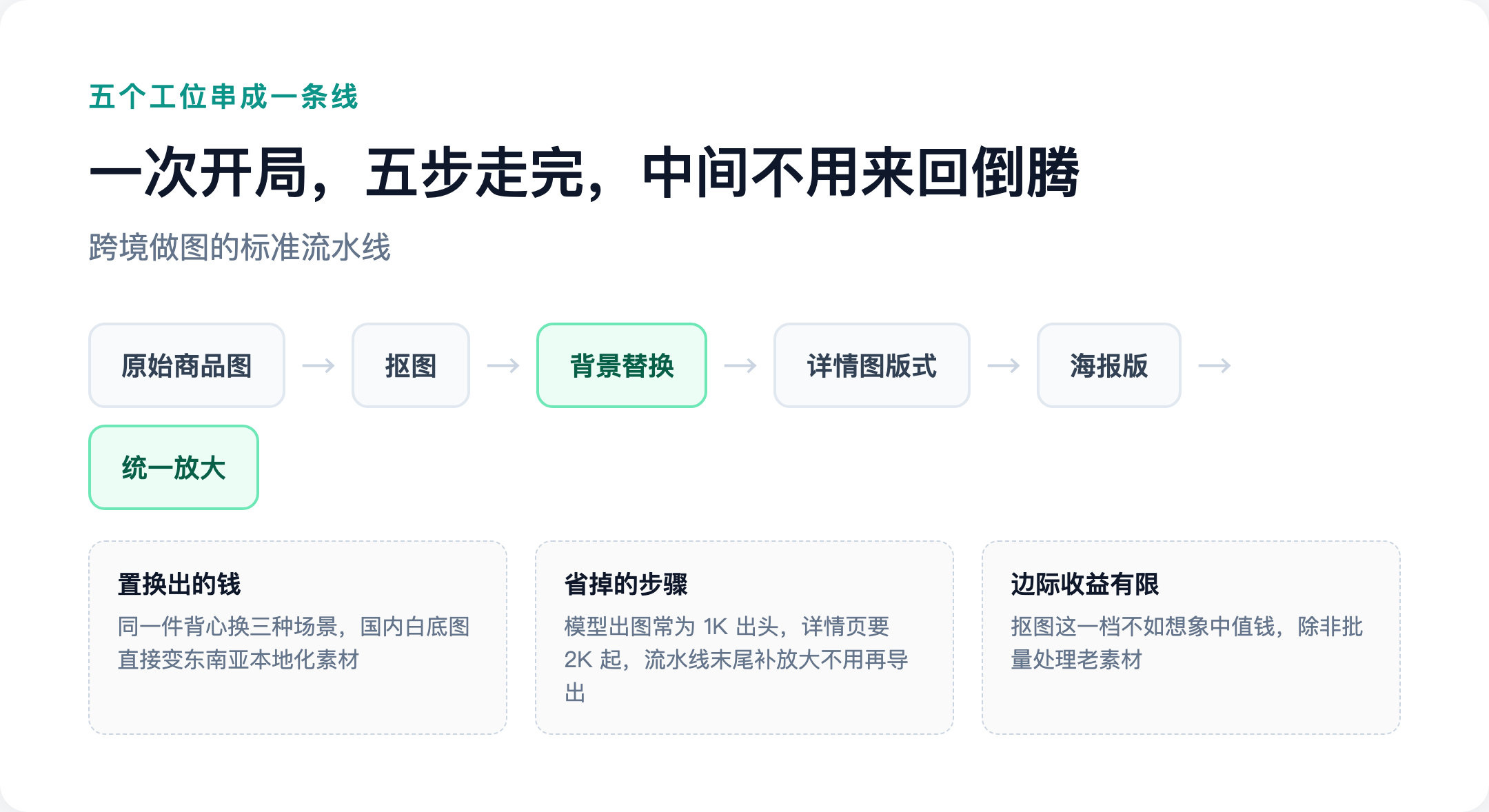 抠图、详情图、海报、背景、放大，五个工位串成一条线