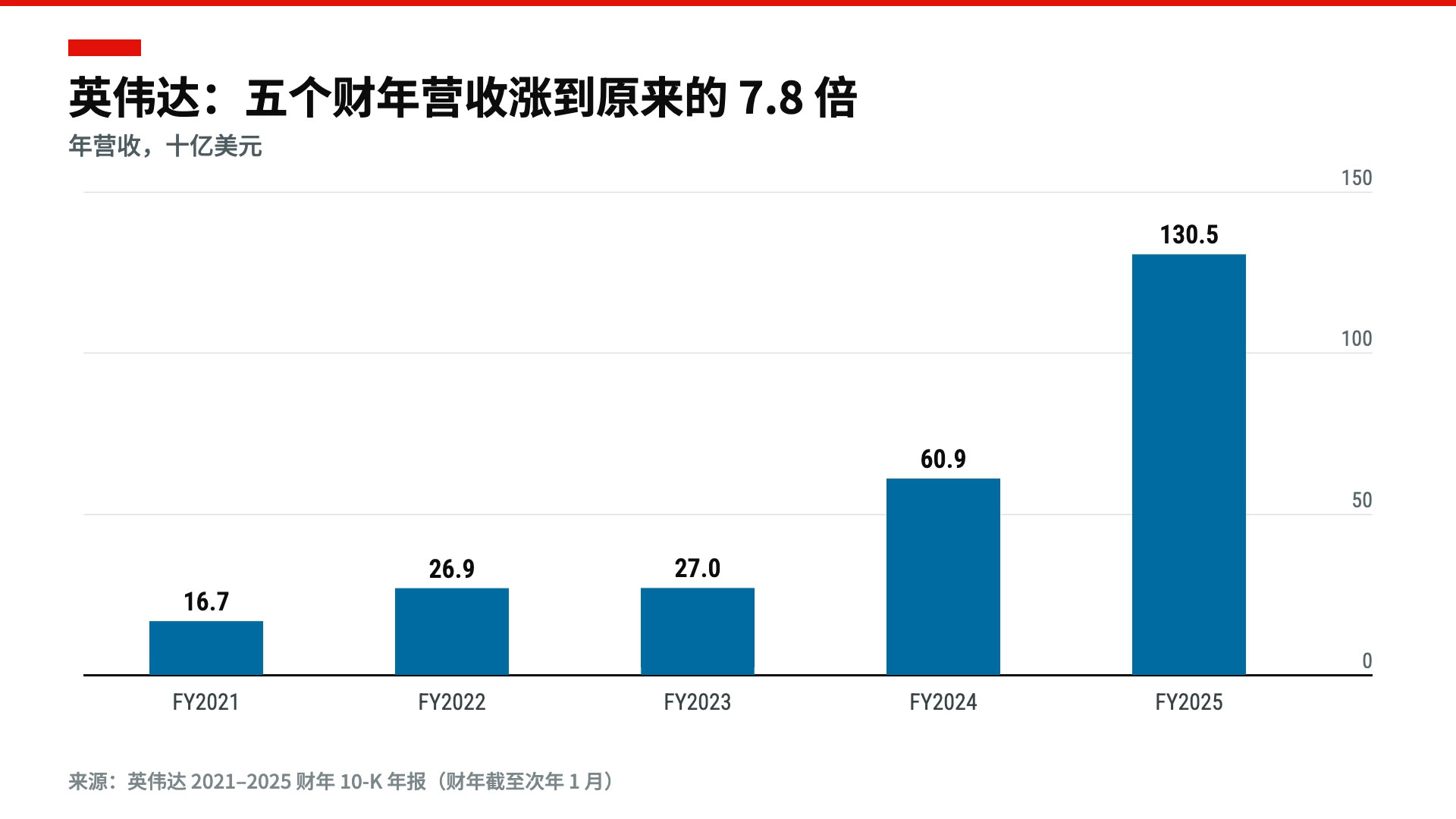 财经图表语法：后出数据